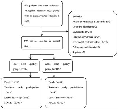 Sleep Quality, Sleep Duration, and the Risk of Adverse Clinical Outcomes in Patients With Myocardial Infarction With Non-obstructive Coronary Arteries